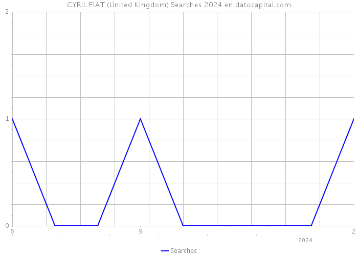 CYRIL FIAT (United Kingdom) Searches 2024 