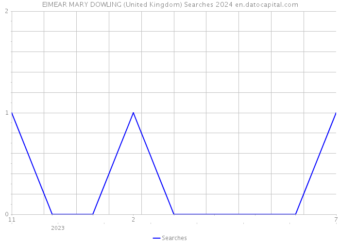 EIMEAR MARY DOWLING (United Kingdom) Searches 2024 