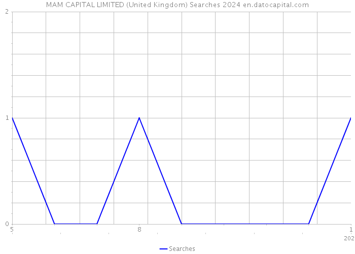 MAM CAPITAL LIMITED (United Kingdom) Searches 2024 