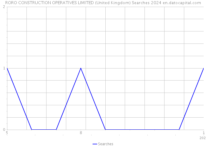 RORO CONSTRUCTION OPERATIVES LIMITED (United Kingdom) Searches 2024 