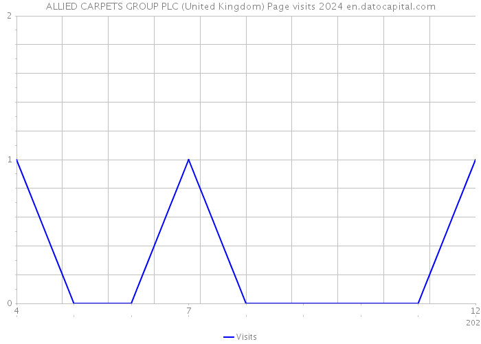 ALLIED CARPETS GROUP PLC (United Kingdom) Page visits 2024 