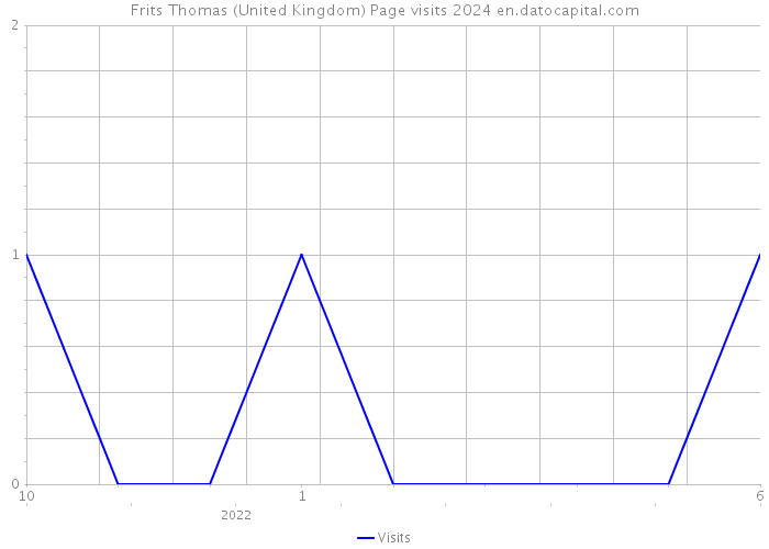 Frits Thomas (United Kingdom) Page visits 2024 