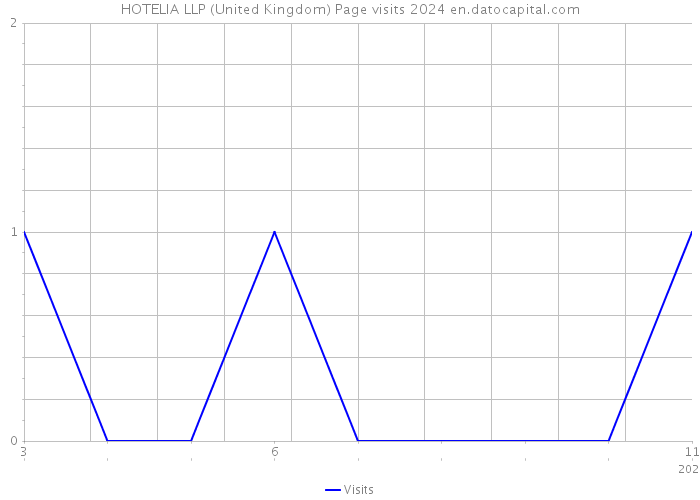 HOTELIA LLP (United Kingdom) Page visits 2024 