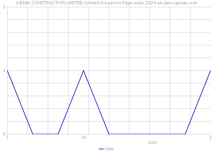 K&S&K CONSTRUCTION LIMITED (United Kingdom) Page visits 2024 