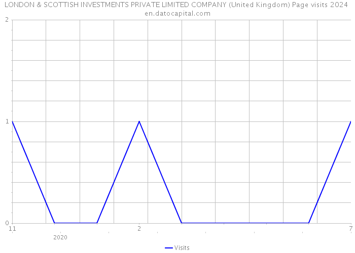 LONDON & SCOTTISH INVESTMENTS PRIVATE LIMITED COMPANY (United Kingdom) Page visits 2024 