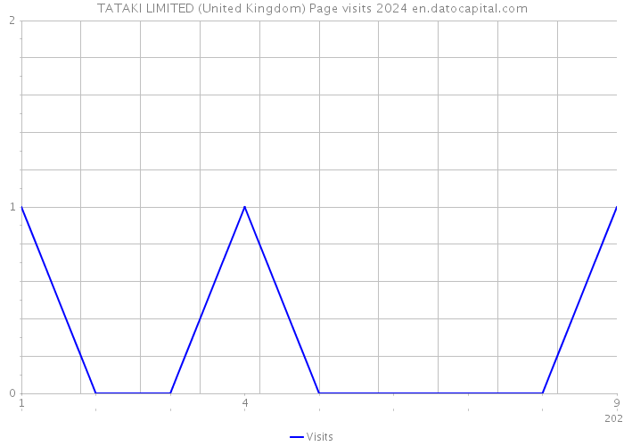 TATAKI LIMITED (United Kingdom) Page visits 2024 