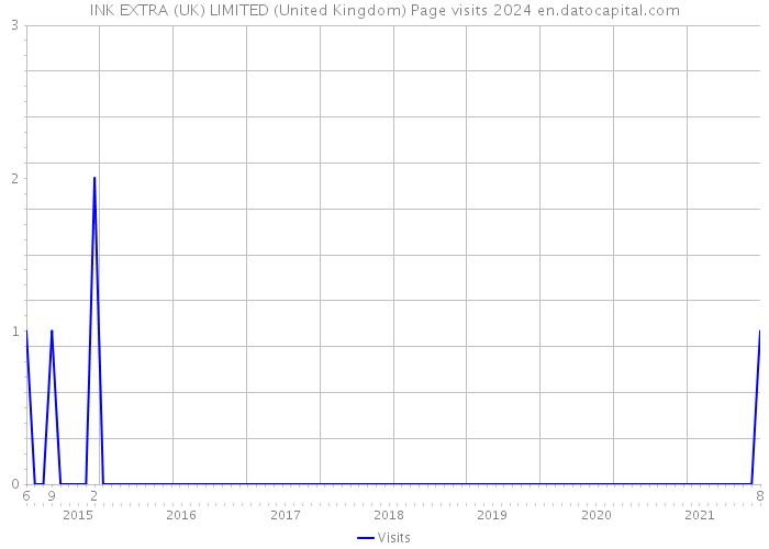 INK EXTRA (UK) LIMITED (United Kingdom) Page visits 2024 