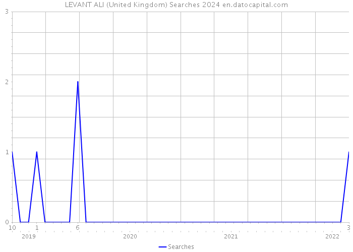 LEVANT ALI (United Kingdom) Searches 2024 