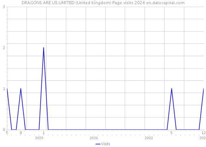 DRAGONS ARE US LIMITED (United Kingdom) Page visits 2024 