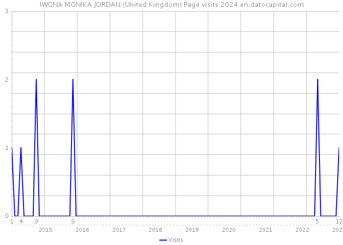 IWONA MONIKA JORDAN (United Kingdom) Page visits 2024 