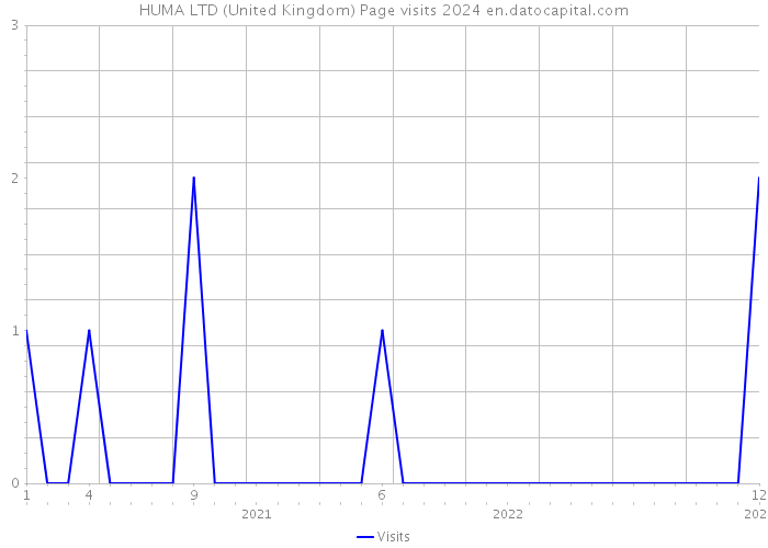 HUMA LTD (United Kingdom) Page visits 2024 