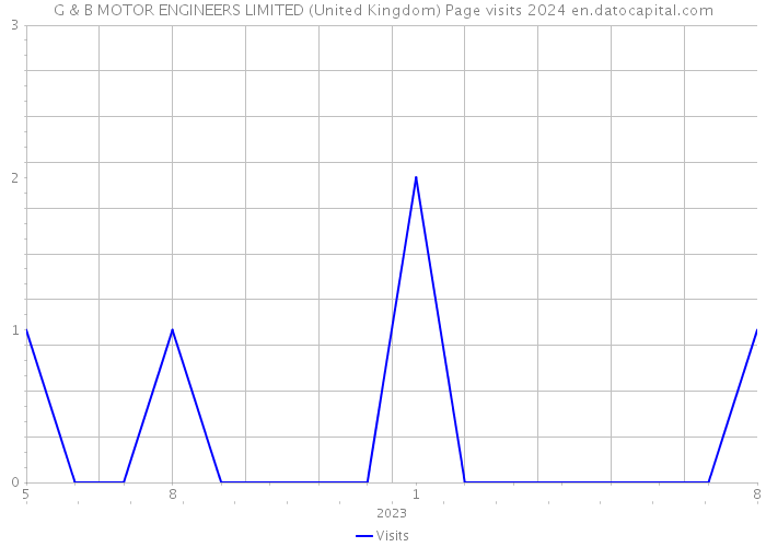 G & B MOTOR ENGINEERS LIMITED (United Kingdom) Page visits 2024 