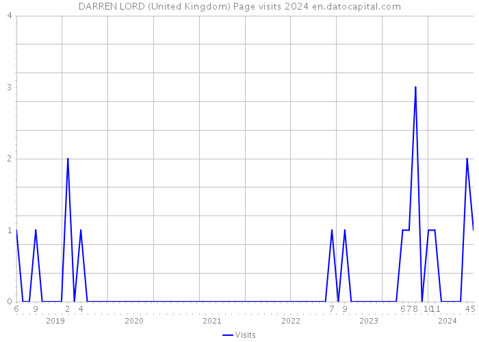 DARREN LORD (United Kingdom) Page visits 2024 