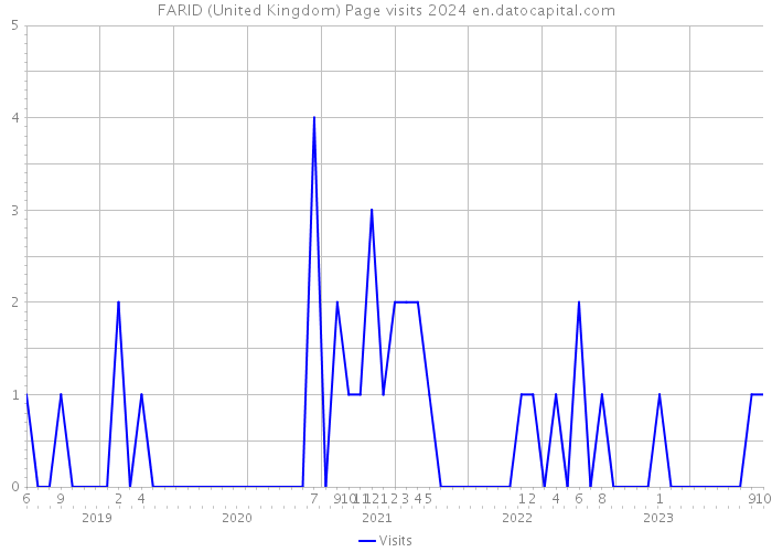 FARID (United Kingdom) Page visits 2024 