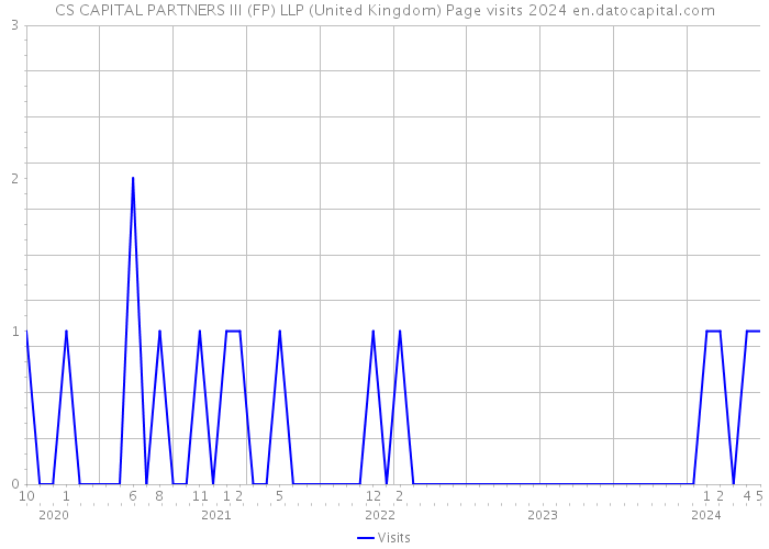 CS CAPITAL PARTNERS III (FP) LLP (United Kingdom) Page visits 2024 
