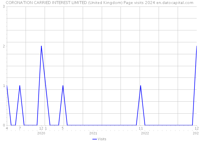 CORONATION CARRIED INTEREST LIMITED (United Kingdom) Page visits 2024 
