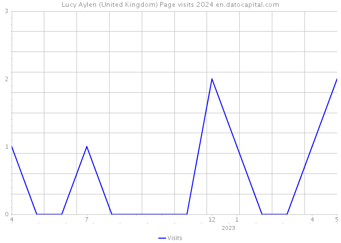 Lucy Aylen (United Kingdom) Page visits 2024 
