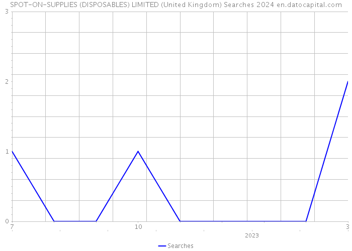 SPOT-ON-SUPPLIES (DISPOSABLES) LIMITED (United Kingdom) Searches 2024 