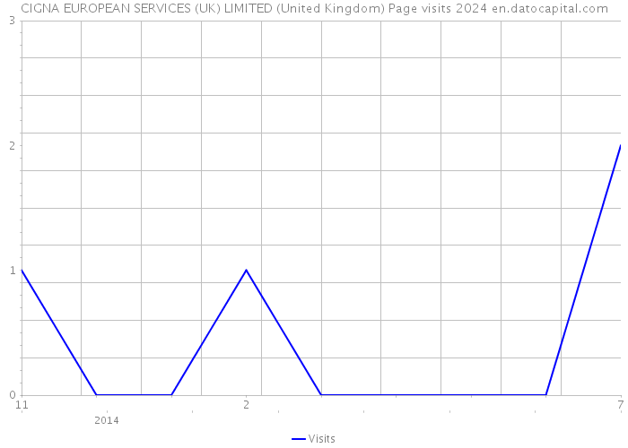 CIGNA EUROPEAN SERVICES (UK) LIMITED (United Kingdom) Page visits 2024 