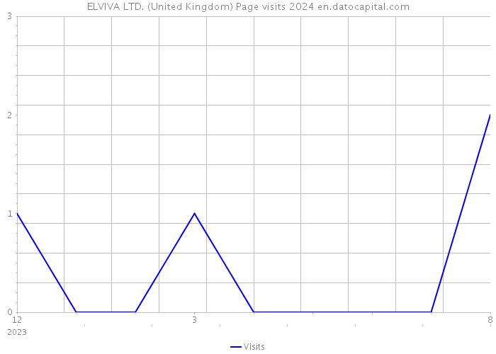 ELVIVA LTD. (United Kingdom) Page visits 2024 
