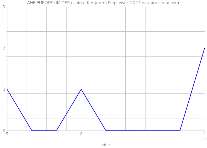 WHE EUROPE LIMITED (United Kingdom) Page visits 2024 
