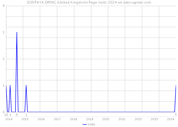SONTAYA DRING (United Kingdom) Page visits 2024 