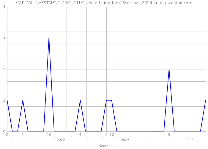 CAPITAL INVESTMENT GROUP LLC (United Kingdom) Searches 2024 