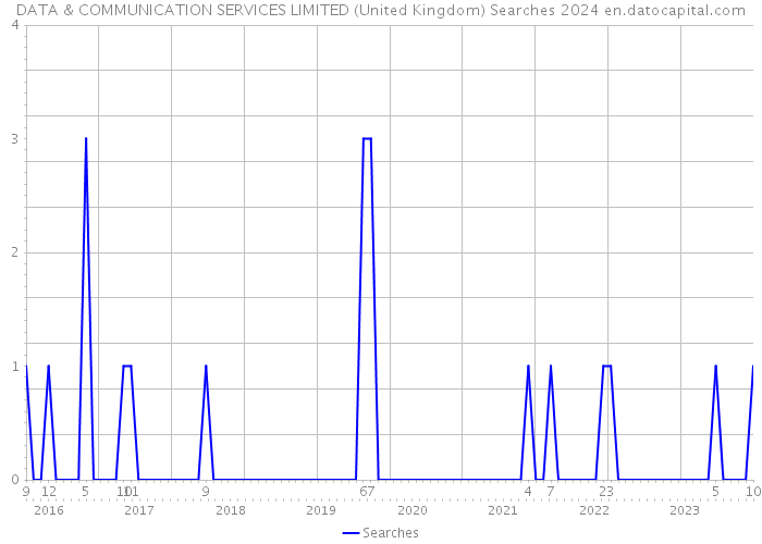 DATA & COMMUNICATION SERVICES LIMITED (United Kingdom) Searches 2024 
