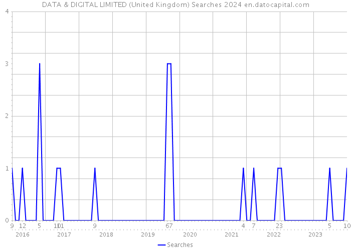 DATA & DIGITAL LIMITED (United Kingdom) Searches 2024 