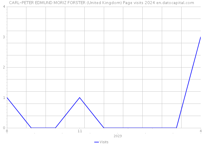 CARL-PETER EDMUND MORIZ FORSTER (United Kingdom) Page visits 2024 