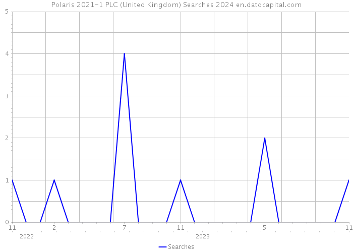 Polaris 2021-1 PLC (United Kingdom) Searches 2024 
