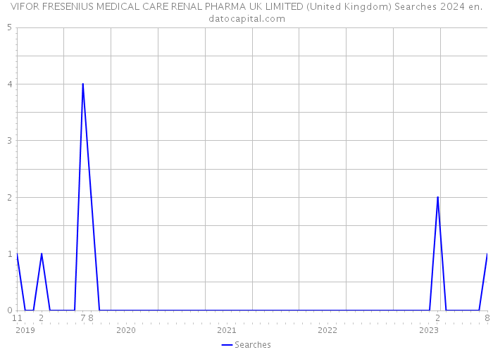 VIFOR FRESENIUS MEDICAL CARE RENAL PHARMA UK LIMITED (United Kingdom) Searches 2024 