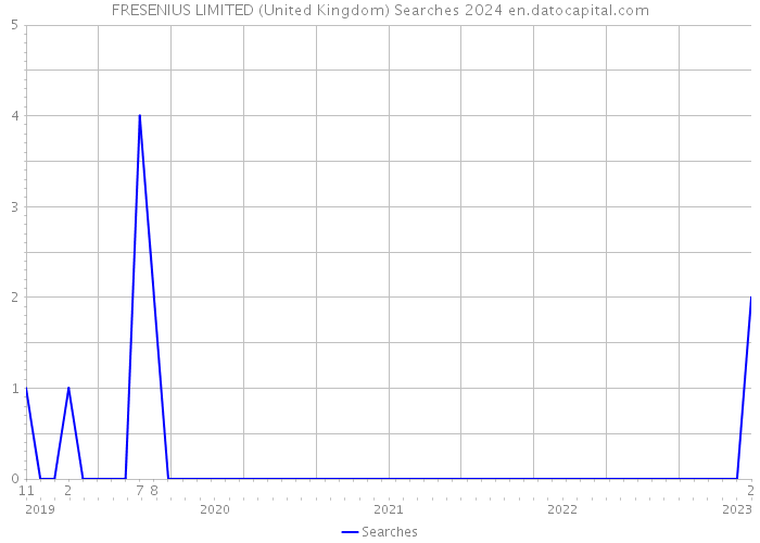 FRESENIUS LIMITED (United Kingdom) Searches 2024 