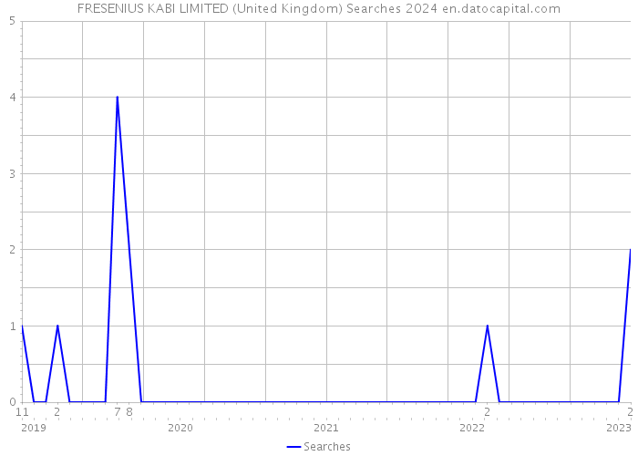 FRESENIUS KABI LIMITED (United Kingdom) Searches 2024 