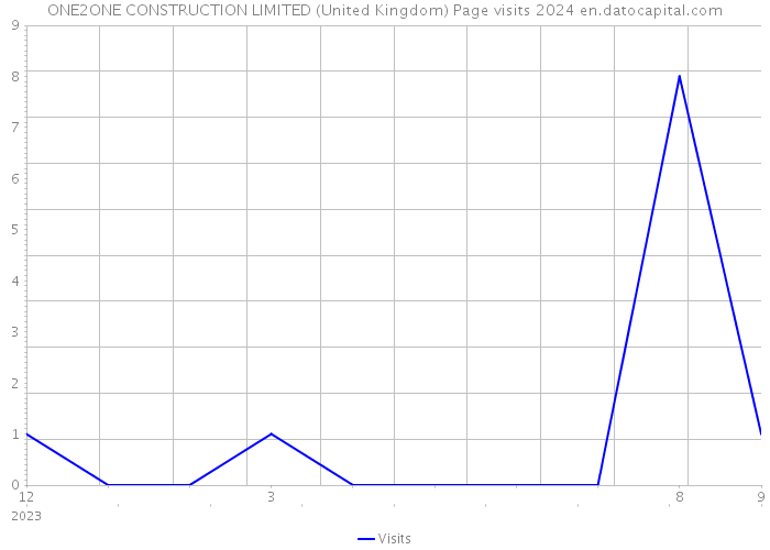 ONE2ONE CONSTRUCTION LIMITED (United Kingdom) Page visits 2024 