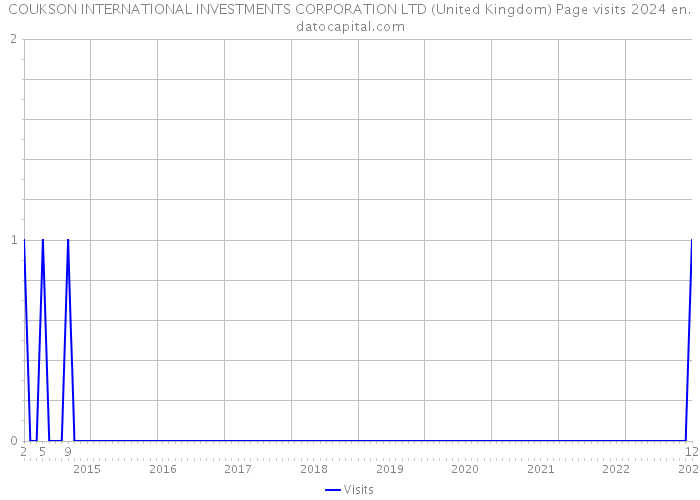 COUKSON INTERNATIONAL INVESTMENTS CORPORATION LTD (United Kingdom) Page visits 2024 
