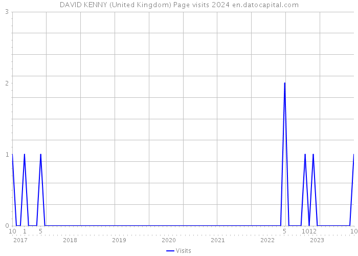 DAVID KENNY (United Kingdom) Page visits 2024 