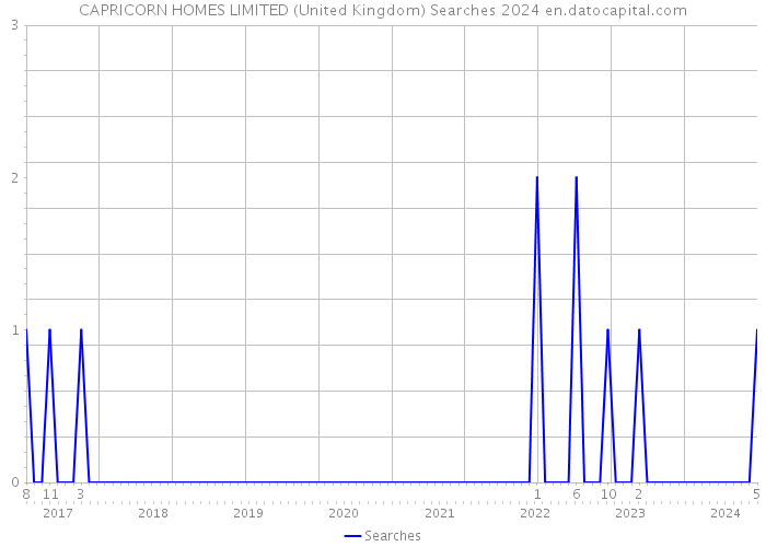 CAPRICORN HOMES LIMITED (United Kingdom) Searches 2024 