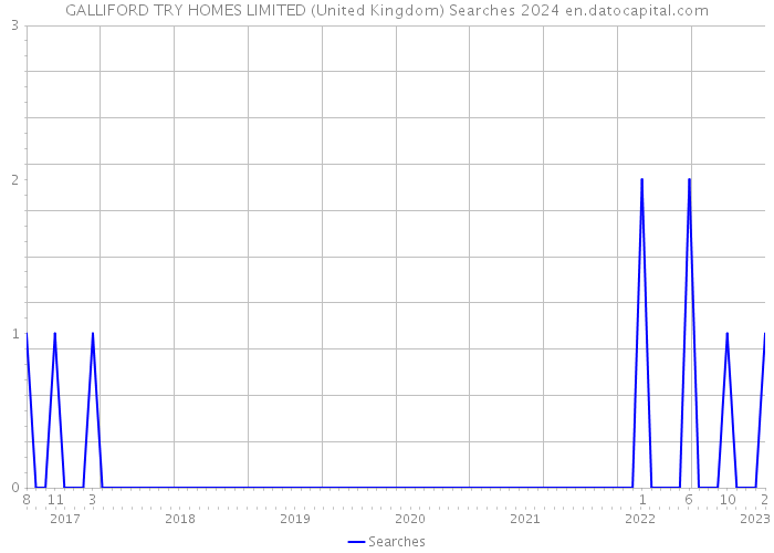 GALLIFORD TRY HOMES LIMITED (United Kingdom) Searches 2024 
