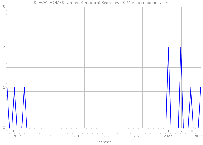 STEVEN HOMES (United Kingdom) Searches 2024 