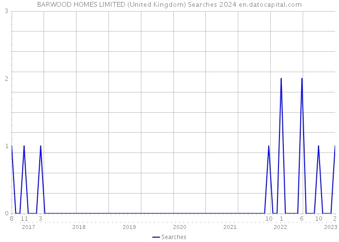 BARWOOD HOMES LIMITED (United Kingdom) Searches 2024 