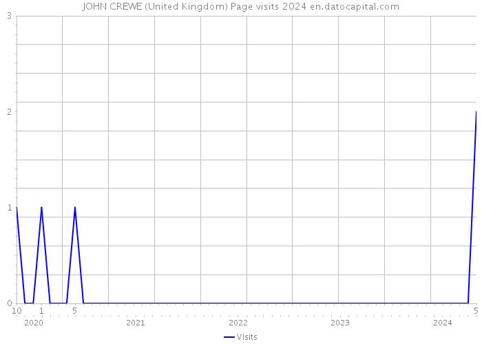 JOHN CREWE (United Kingdom) Page visits 2024 