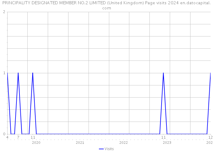 PRINCIPALITY DESIGNATED MEMBER NO.2 LIMITED (United Kingdom) Page visits 2024 