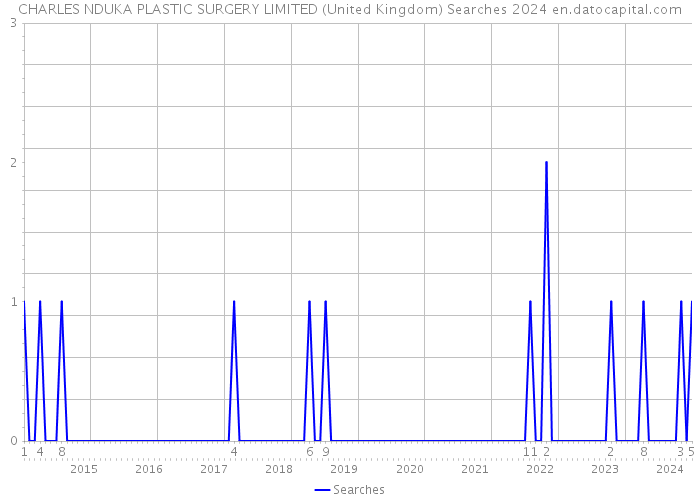 CHARLES NDUKA PLASTIC SURGERY LIMITED (United Kingdom) Searches 2024 