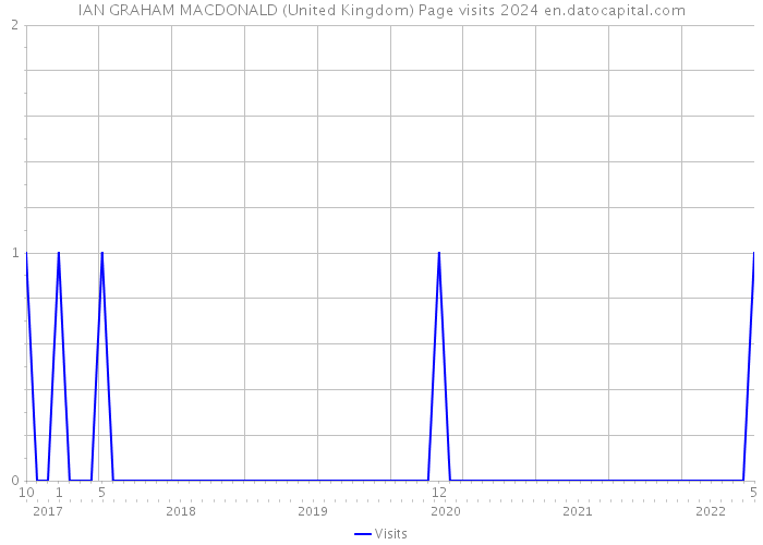 IAN GRAHAM MACDONALD (United Kingdom) Page visits 2024 