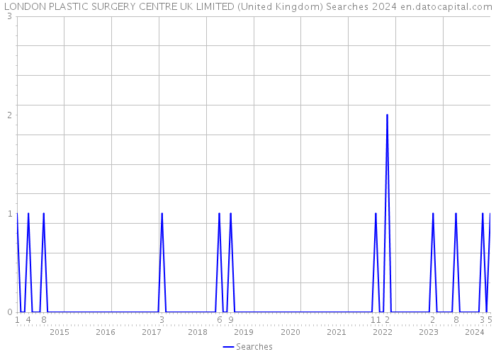 LONDON PLASTIC SURGERY CENTRE UK LIMITED (United Kingdom) Searches 2024 