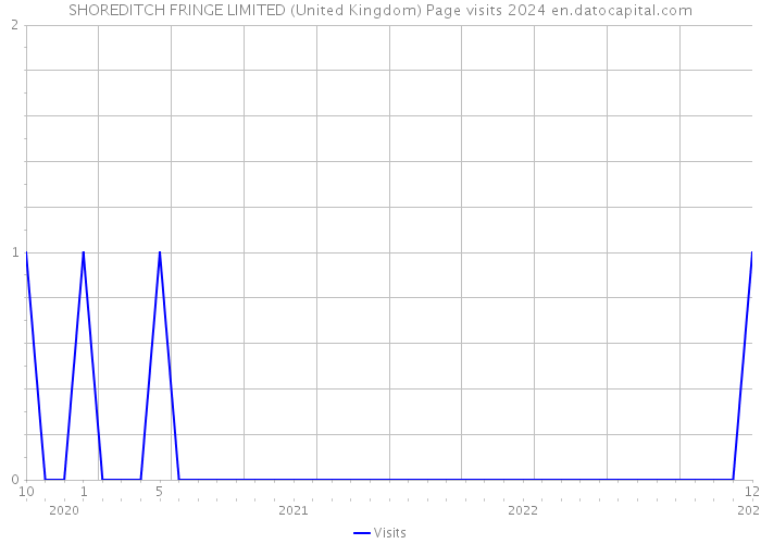 SHOREDITCH FRINGE LIMITED (United Kingdom) Page visits 2024 