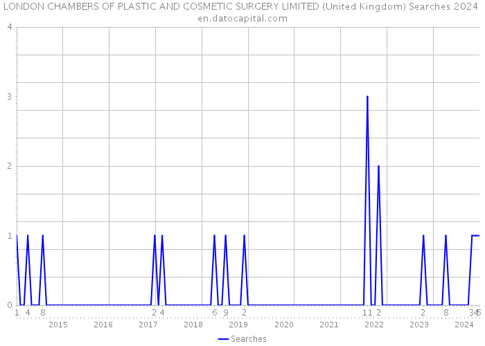 LONDON CHAMBERS OF PLASTIC AND COSMETIC SURGERY LIMITED (United Kingdom) Searches 2024 