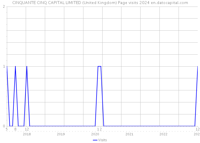 CINQUANTE CINQ CAPITAL LIMITED (United Kingdom) Page visits 2024 