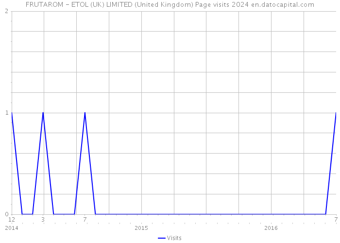 FRUTAROM - ETOL (UK) LIMITED (United Kingdom) Page visits 2024 